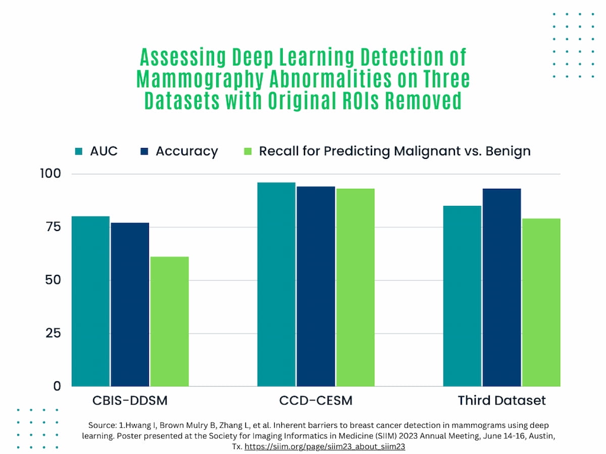 Deep Learning Detection of Mammography Abnormalities: What a New Study Reveals