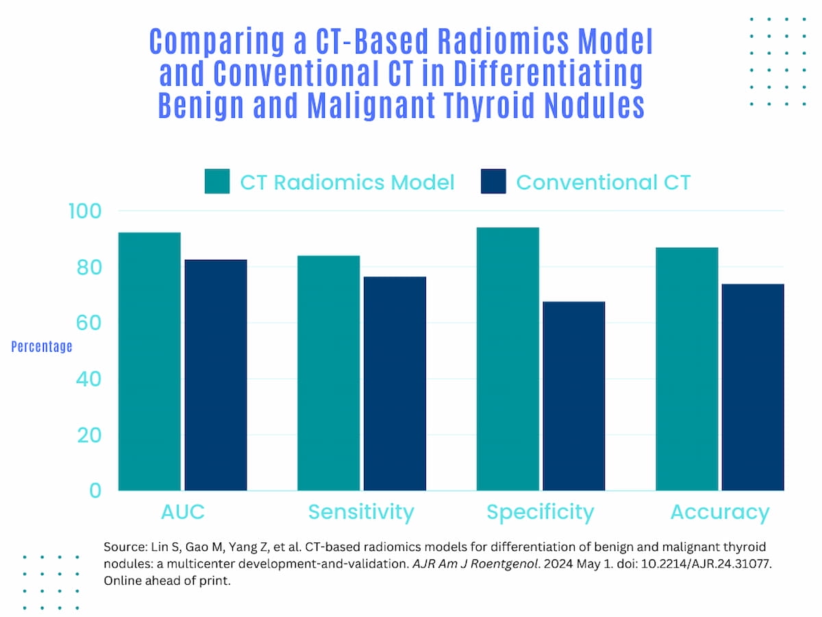 Can a CT-Based Radiomics Model Bolster Detection of Malignant Thyroid Nodules?