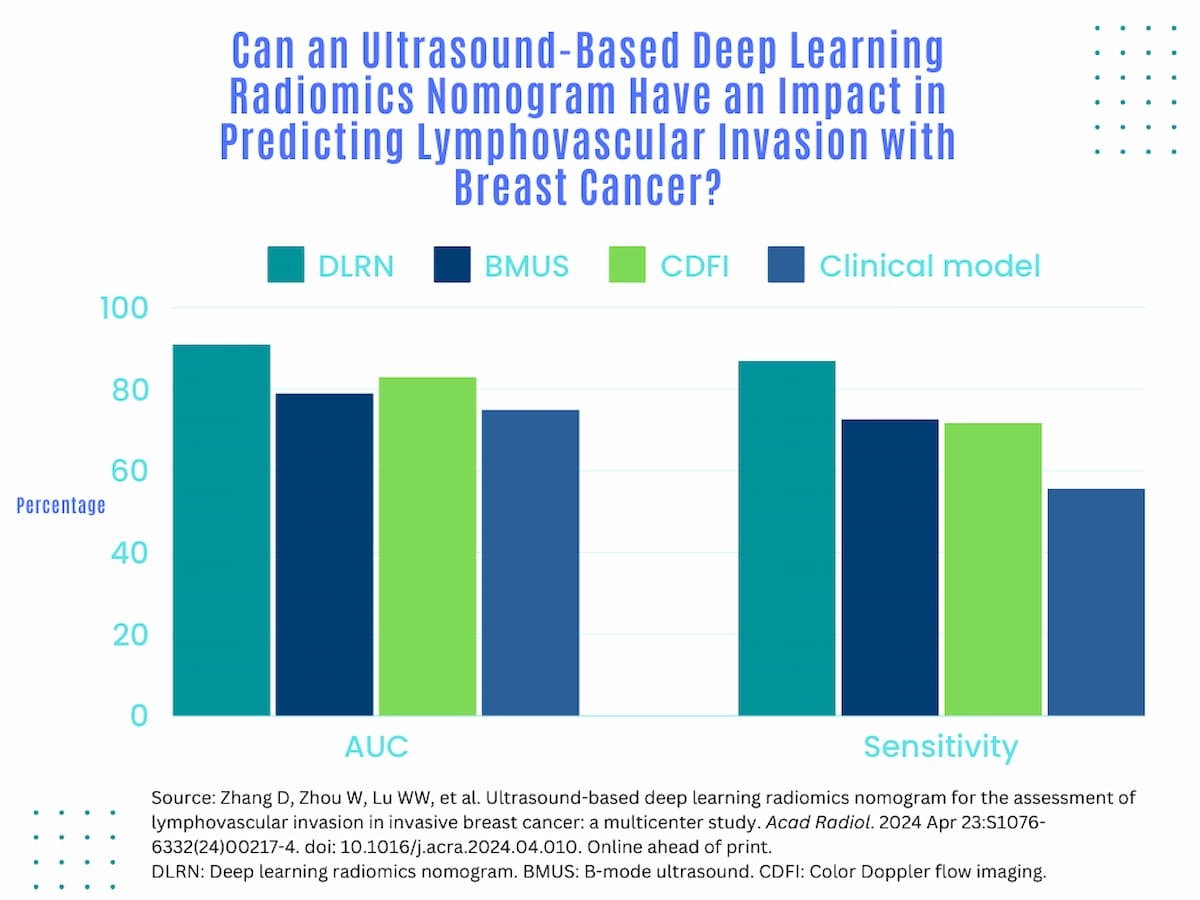 Breast Ultrasound Study: AI Radiomics Model May Help Predict Lymphovascular Invasion in Breast Cancer Cases