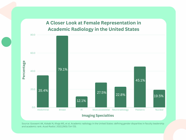 Female Representation in Radiology: Where Things Stand