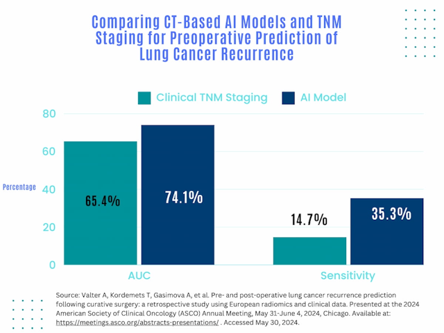CT-Based AI Model May Enhance Prediction of Lung Cancer Recurrence