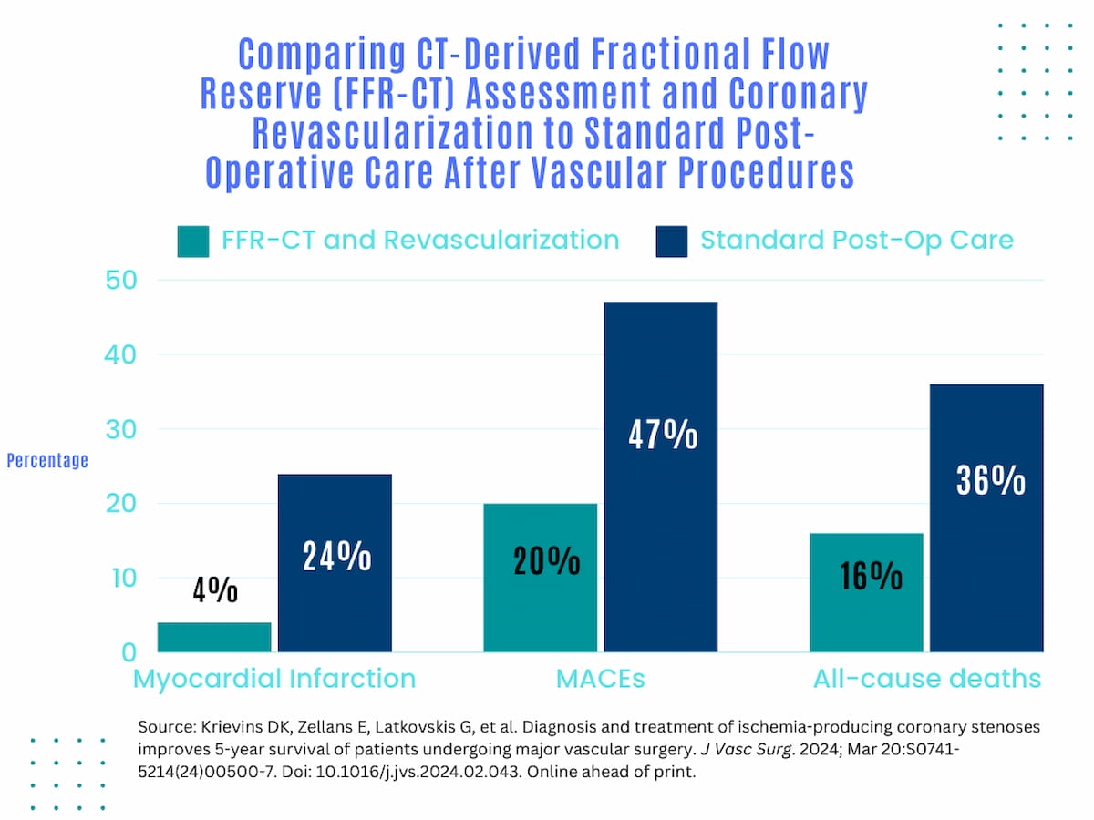 CT-Based Fractional Flow Reserve Analysis Improves Five-Year Outcomes After Major Vascular Surgery