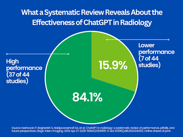 New Literature Review Finds ChatGPT Effective in Radiology in 84 Percent of Studies