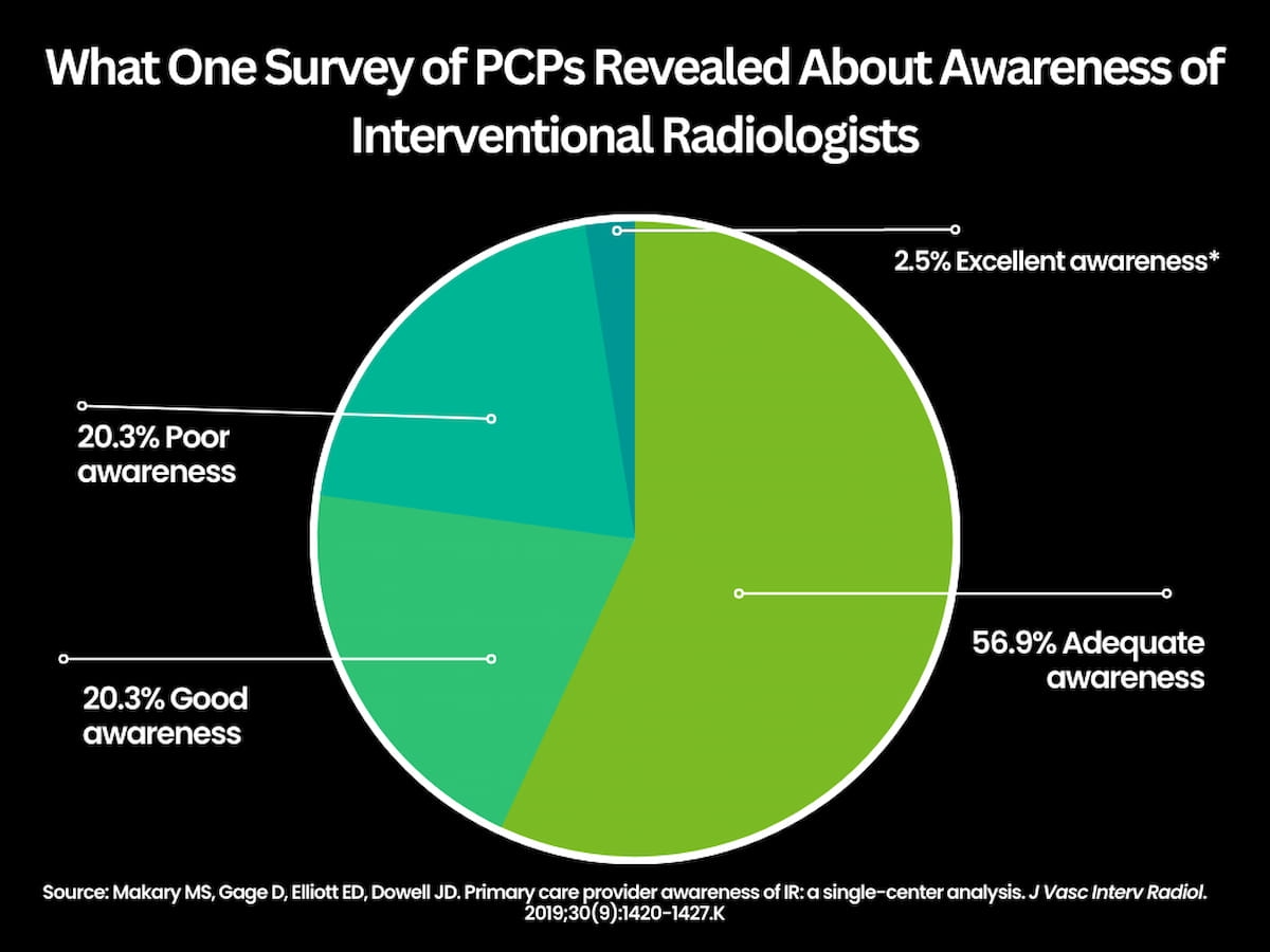 Keys to Elevating Awareness of Interventional Radiology Among Referring Physicians and Patients 