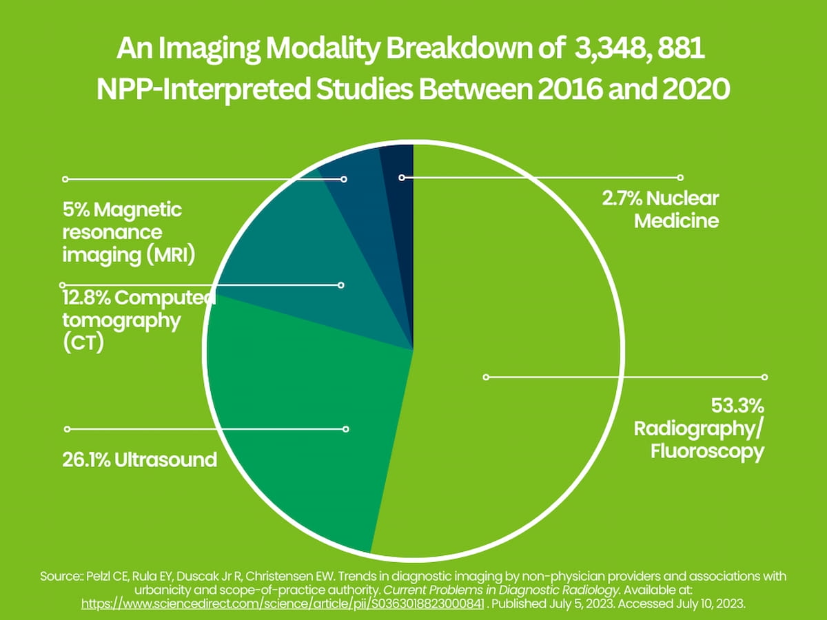 The Rise of NPP Image Interpretation: What New Radiology Research Reveals