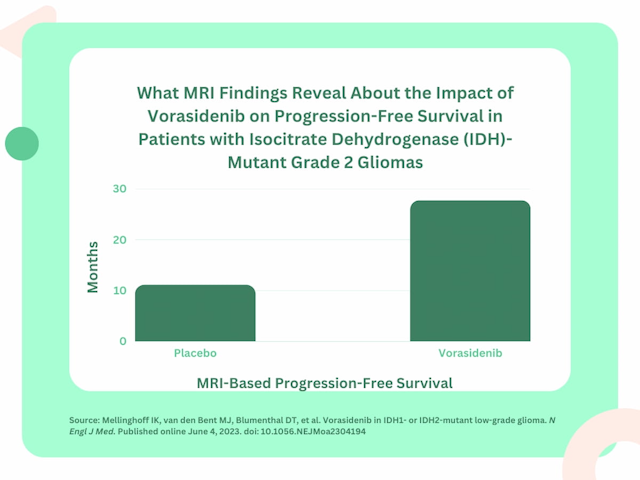 MRI Findings Show Vorasidenib More Than Doubles Progression-Free Survival in Patients with Grade 2 IDH Gliomas