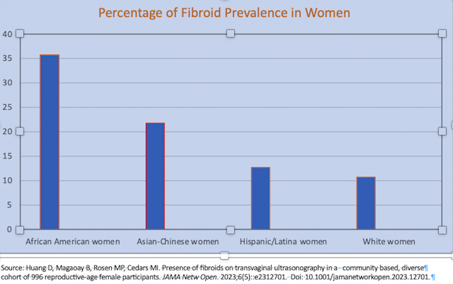 What a Transvaginal Ultrasound Study Reveals About Fibroid Prevalence in Minority Women