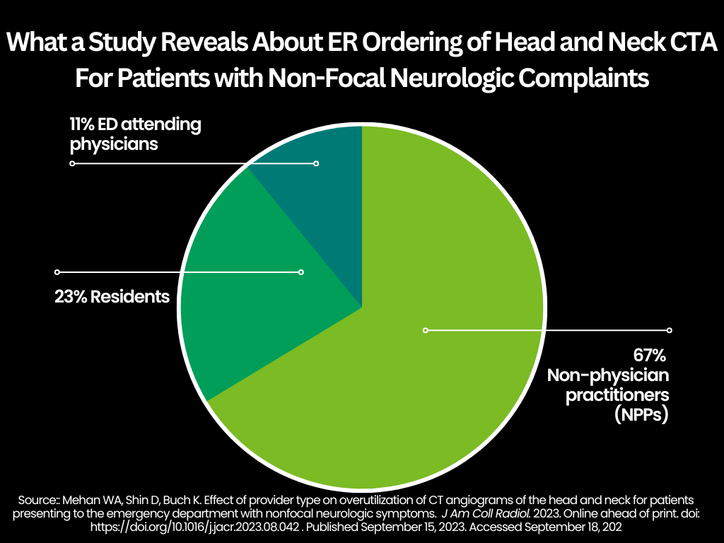 Study Shows Significant Overutilization of Head and Neck CT Angiography in the ER
