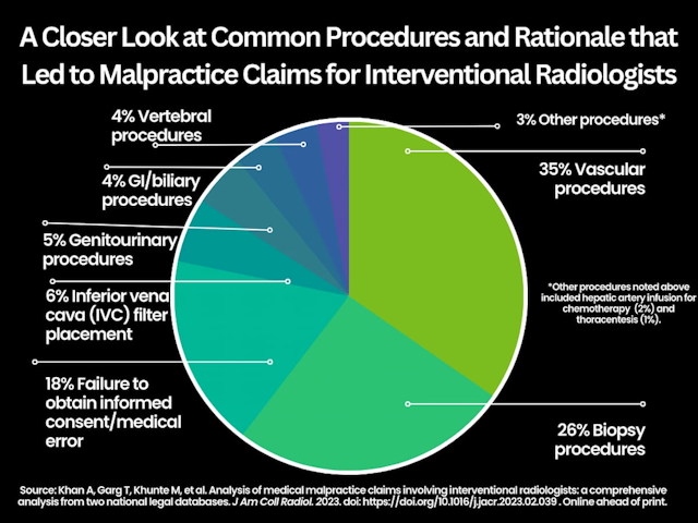 Seven Takeaways from New Analysis of Malpractice Cases Involving Interventional Radiologists