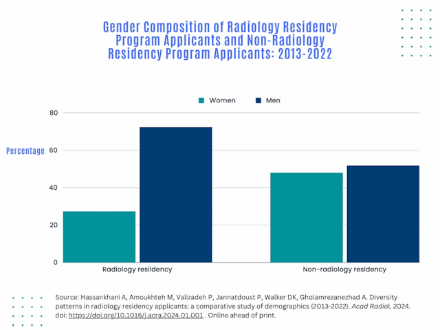 Radiology Residency Applicant Study Shows Significant Gender Gap