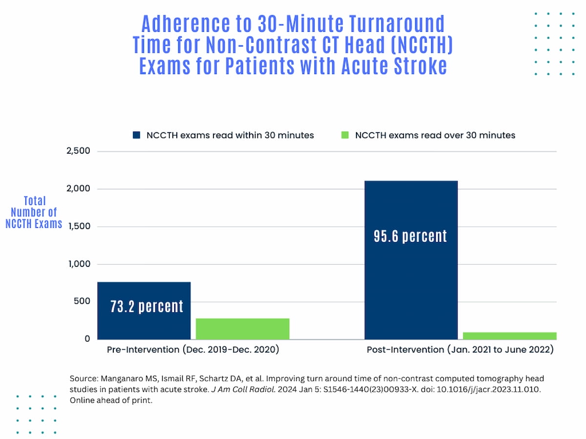 Head CT for Acute Stroke Patients: Study Shows 22 Percent Improvement for 30-Minute Turnaround Times 