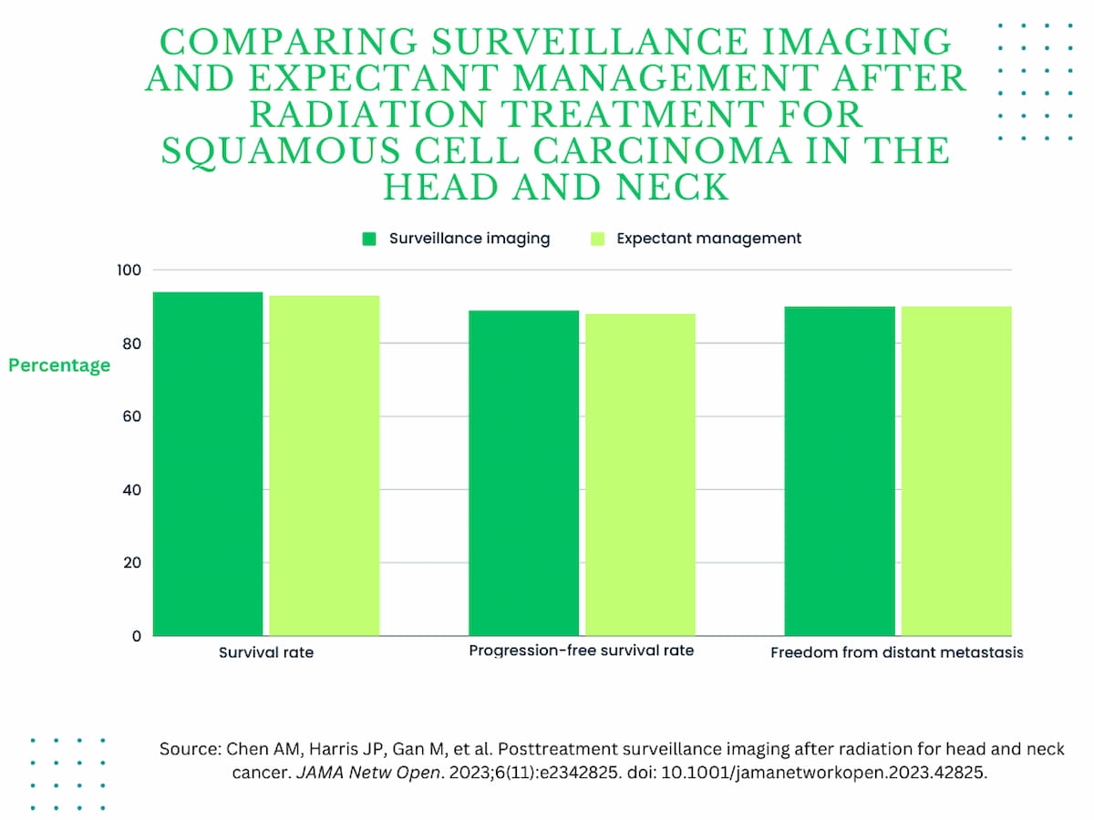 Is Surveillance Imaging Necessary After Primary Radiation for Head and Neck Cancer?