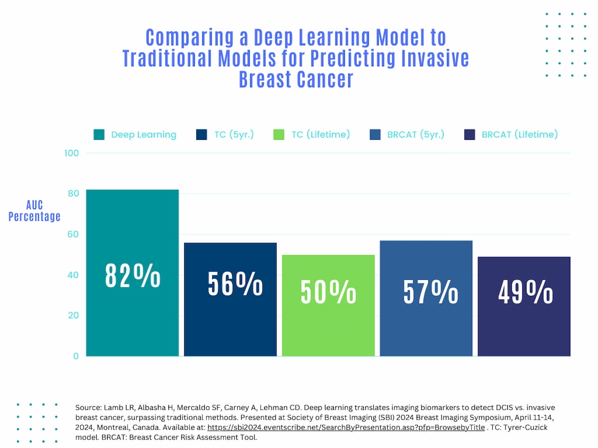 Could a Deep Learning Model for Mammography Improve Prediction of DCIS and Invasive Breast Cancer?
