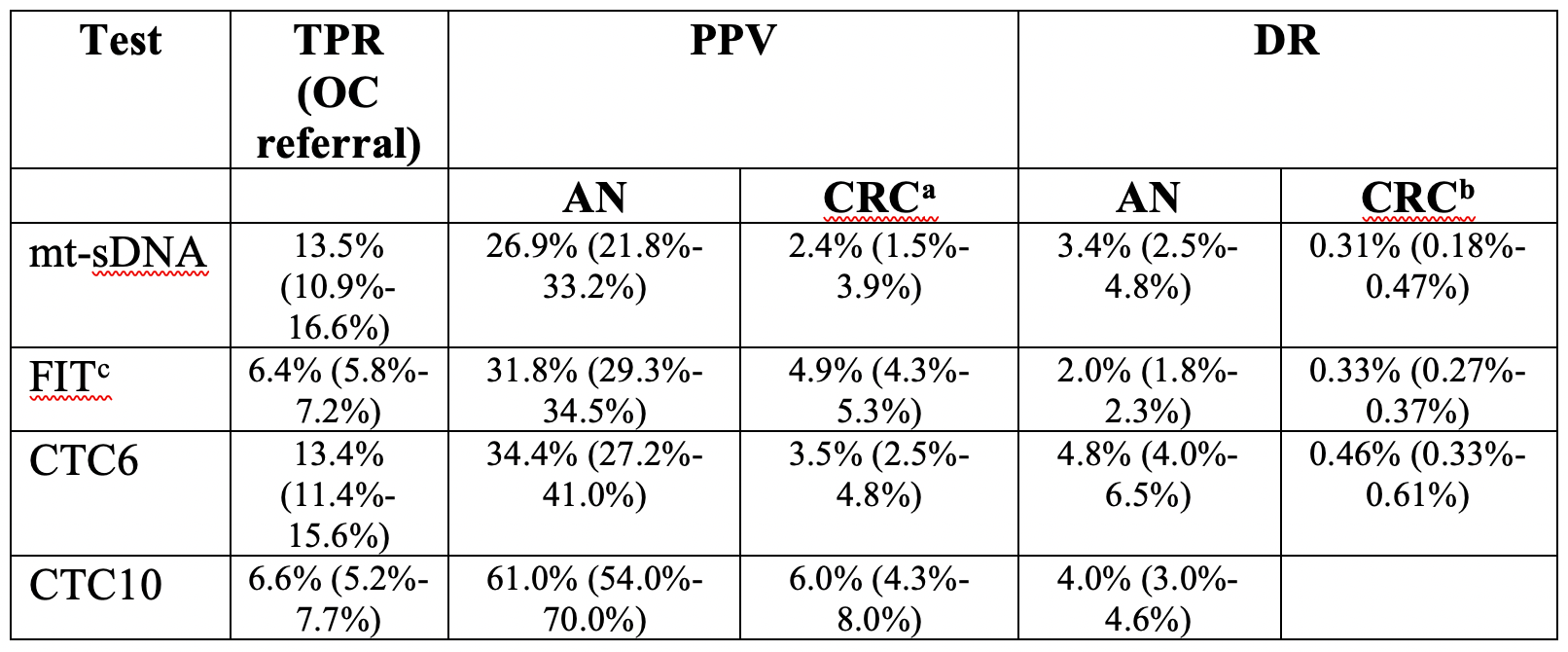 Values indicate point estimates (with 95% confidence interval). aCRC-PPV for CTC 30=54.7% (33.5%-83.2%). bCRC positivity thresholds (6mm and 10mm) were combined for analysis, since there were no differences in CRC-DR between these two. c Includes data for all FIT thresholds.