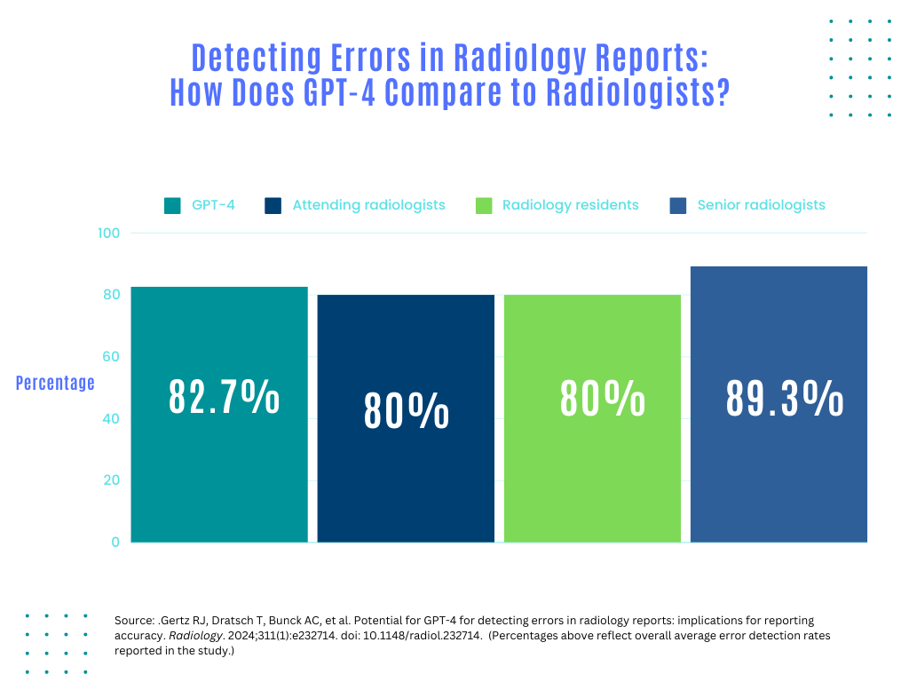 Can GPT-4 Improve Accuracy in Radiology Reports?