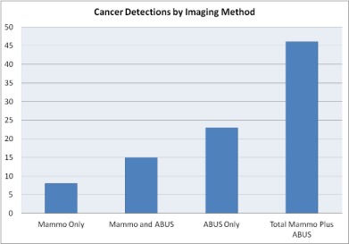 Incorporating Automated Breast Ultrasound Screening into Routine Clinical Practice