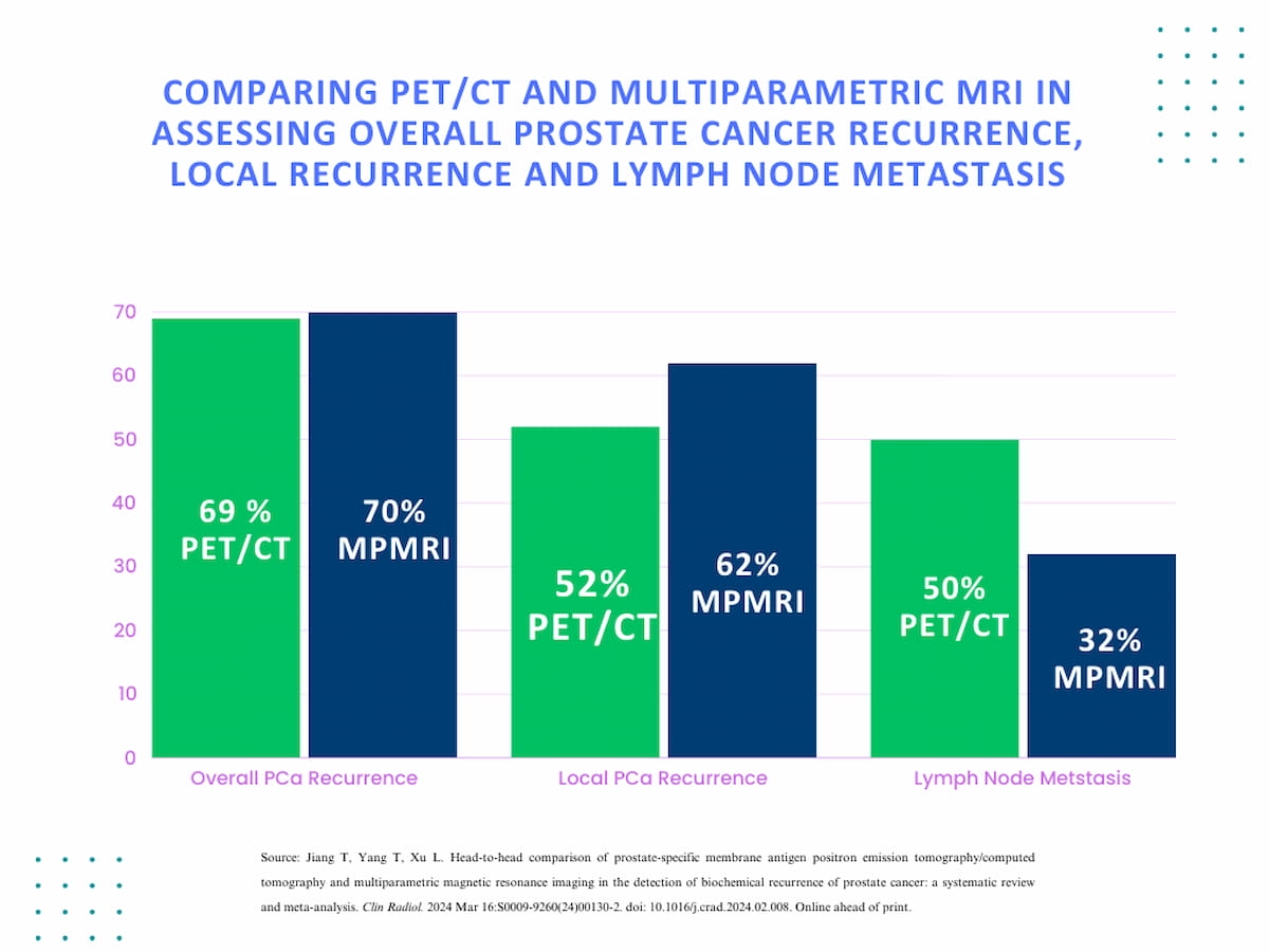 PET/CT or mpMRI: Which is Better for Detecting Biochemical Recurrence of PCa?