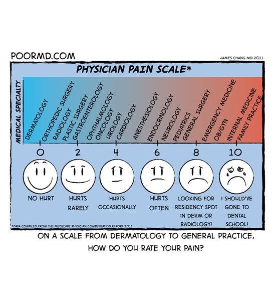 Radiology Comic: Physician Pain Scale