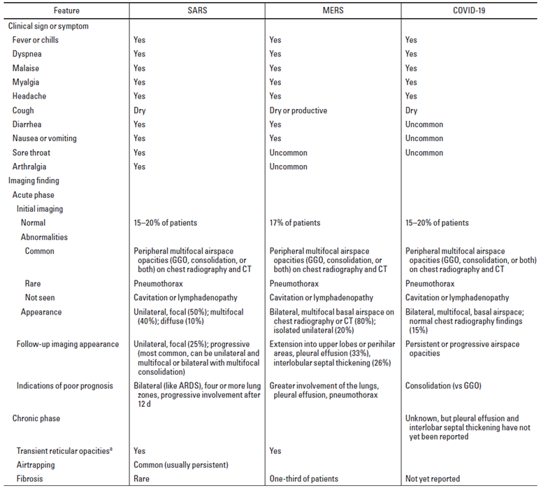 Comparison of Clinical and Radiologic Features of SARS, MERS, and COVID-19 Courtesy: American Journal of Roentgenology